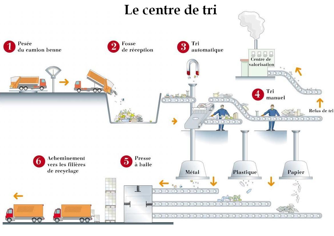 Centre de tri - fonctionnement